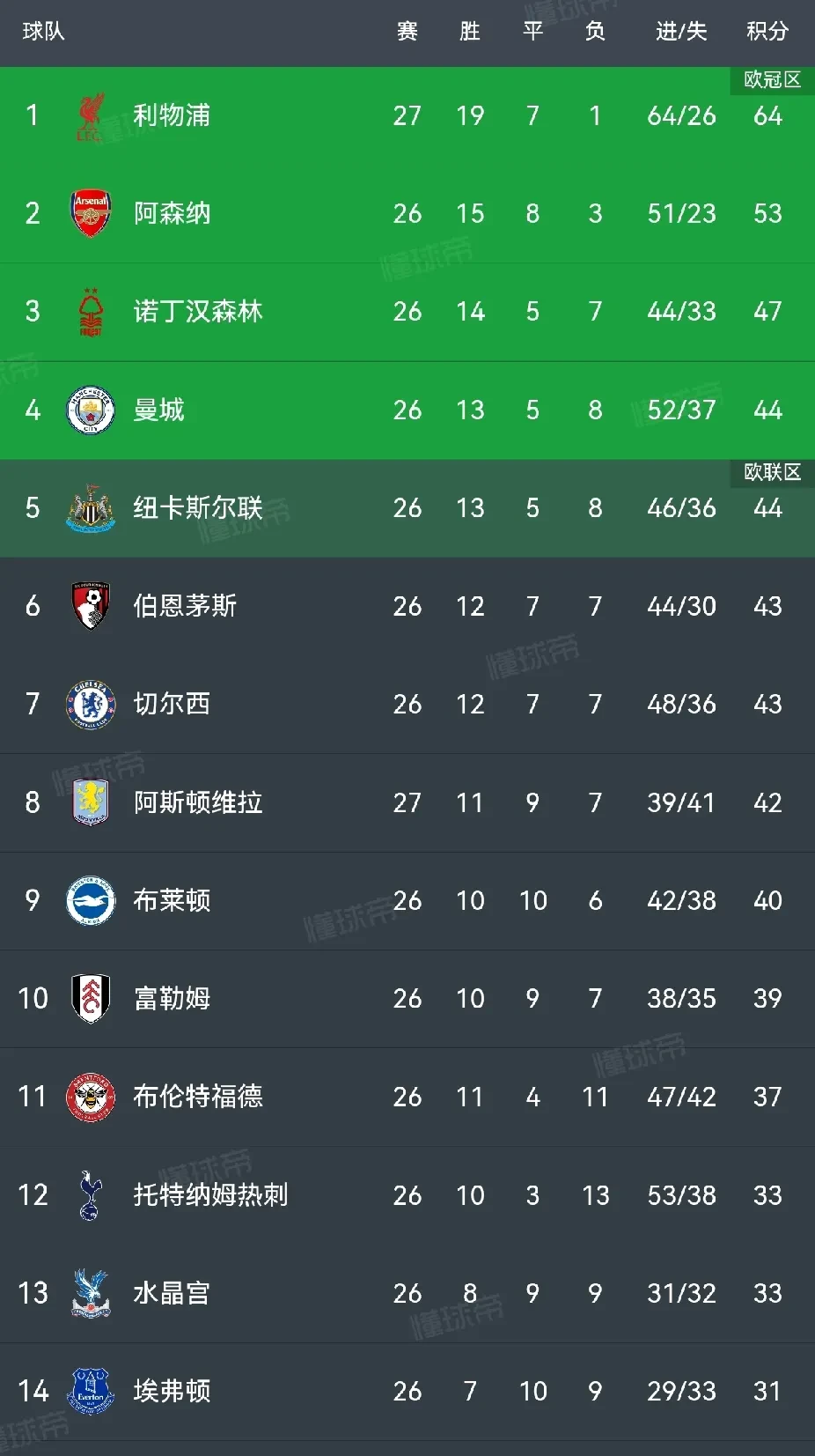 利物浦客场-逼平伯恩利，暂时失去领先优势的简单介绍