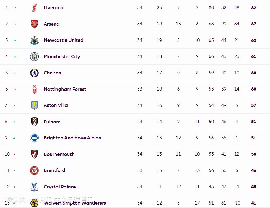 利物浦全取三分，小组积分榜排名上升