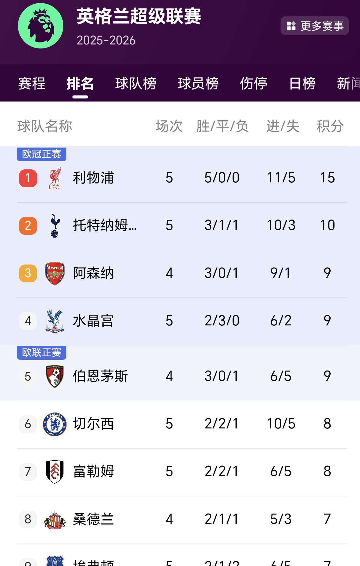 利物浦客场逆转战胜水晶宫,继续领跑积分榜的简单介绍 利物浦客场逆转战胜水晶宫,继续领跑积分榜的简单介绍