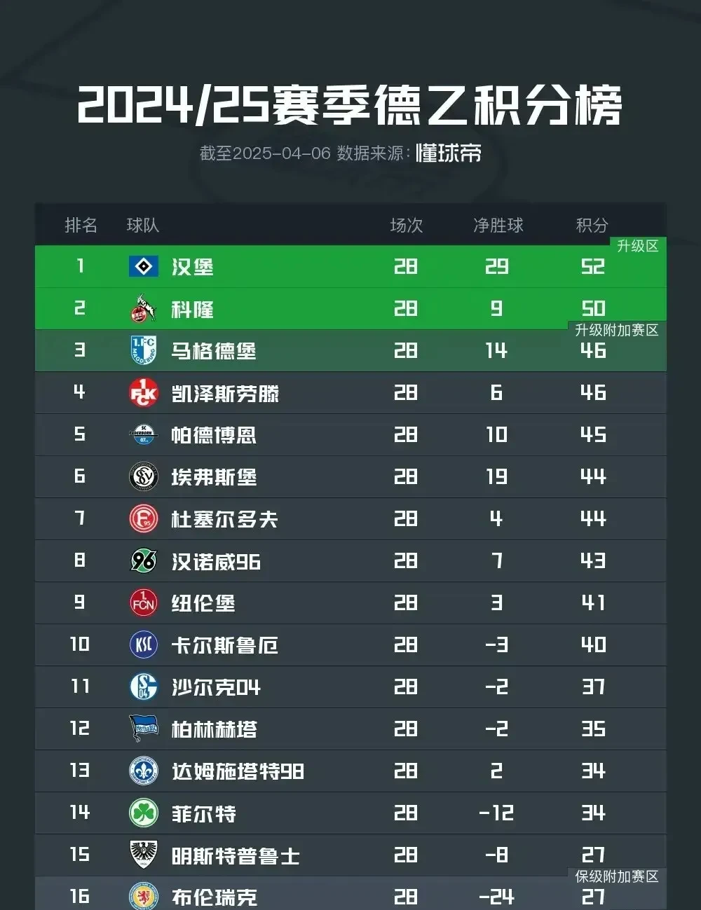 汉堡球队迎来连胜，重返积分榜前列的简单介绍